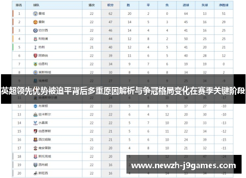 英超领先优势被追平背后多重原因解析与争冠格局变化在赛季关键阶段 英超领先优势被追平背后多重原因解析与争冠格局变化在赛季关键阶段